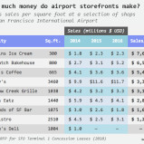 Why is Airport Food So Expensive?